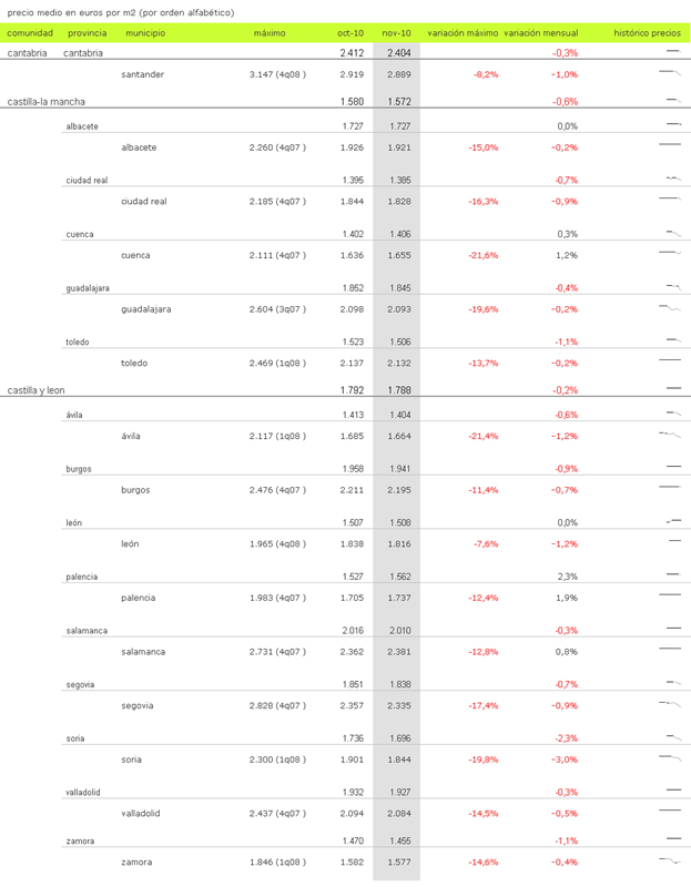 Índice idealista.com: conoce cuánto varió en noviembre la vivienda usada en tu zona (tablas)