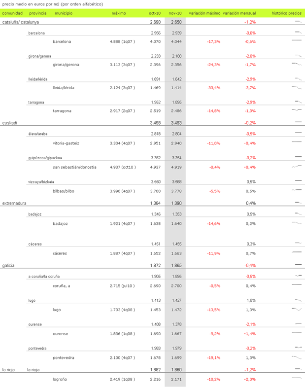 Índice idealista.com: conoce cuánto varió en noviembre la vivienda usada en tu zona (tablas)