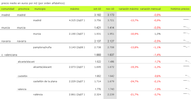 Índice idealista.com: conoce cuánto varió en noviembre la vivienda usada en tu zona (tablas)