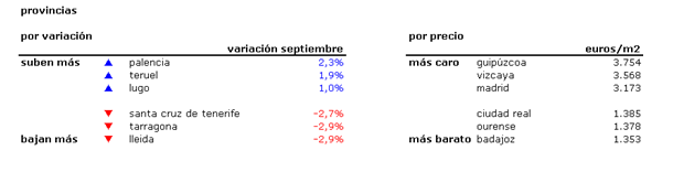 Índice idealista.com: conoce cuánto varió en noviembre la vivienda usada en tu zona (tablas)