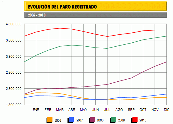 Paro España: noviembre suma 25.000 parados más (gráfico)