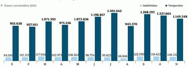 Imagen del día: evolución mensual de los contratos indefinidos y temporales
