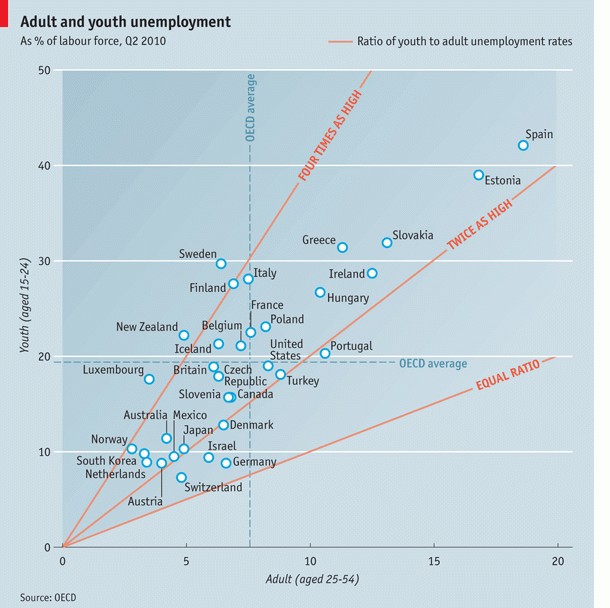 Imagen del día: tasa de paro juvenil y de adultos en diferentes países