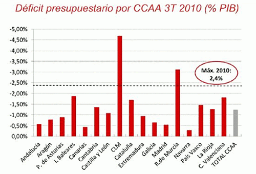 ¿Qué comunidades autónomas suspenden en déficit? (Gráfico)