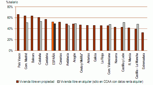 Un joven tendría que cobrar 2.268 euros al mes para comprarse un piso, según cje (gráficos)