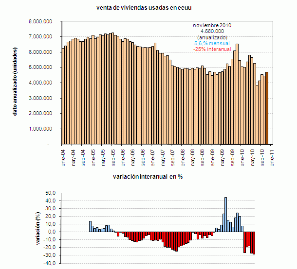La venta de viviendas usadas en eeuu sube menos de lo previsto en noviembre (gráfico)