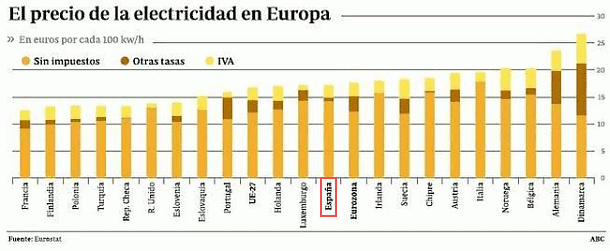 Imagen del día: ¿Es cierto que los españoles pagamos poco por nuestro consumo eléctrico?