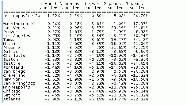 Imagen del día: caídas del precio de la vivienda por ciudades en eeuu