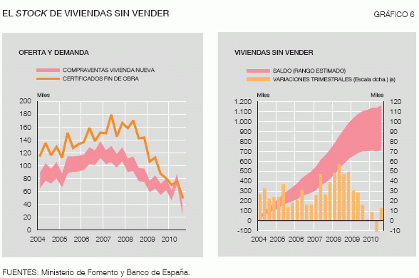 stock de vivienda en españa Banco de España: la vivienda bajará en 2011 para compensar el fin de la desgravación (gráficos)