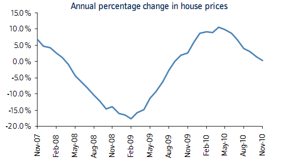 El precio de la vivienda en reino unido baja en noviembre a mínimos de 9 meses (gráficos)