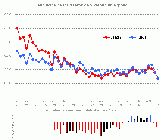 Desplome en la venta de casas, según el ministerio de fomento (gráficos)