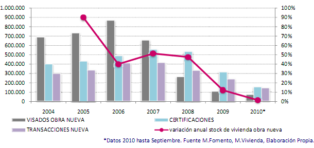 2011 traerá incertidumbres al mercado hipotecario pero habrá 'brotes verdes', según la ahe (gráfico)