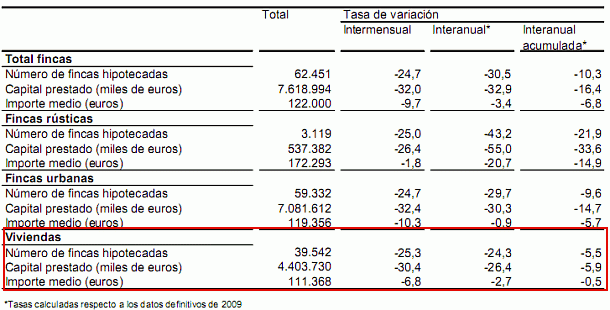 Las hipotecas concedidas en España caen a su mínimo histórico (gráfico)