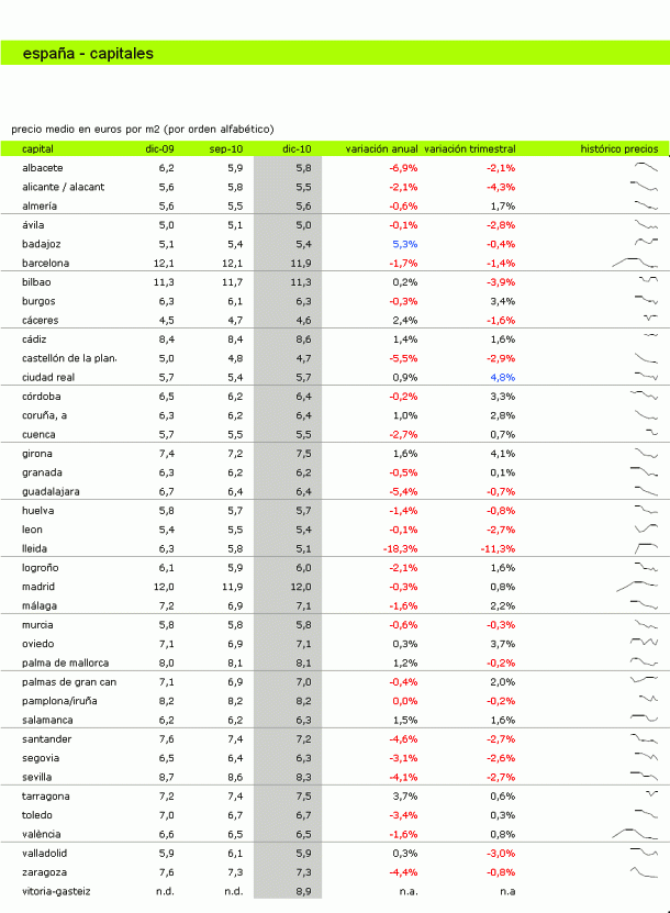 Informe idealista.com: los alquileres en España bajaron en 2010, pero poco (tablas)