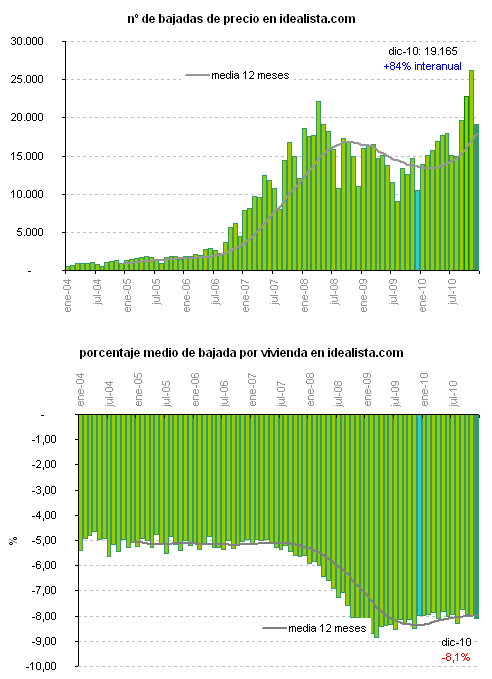 Más de 200.000 rebajas de precio a pisos en 2010 (gráficos)