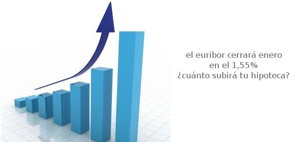 Con el Euribor de enero al 1,55%, ¿Cuánto subirá tu hipoteca?