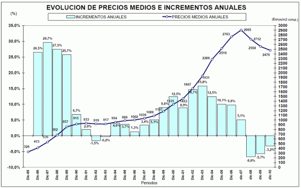 La vivienda nueva baja un 3,2% en 2010 y seguirá bajando, según sociedad de tasación