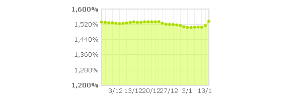 El Euribor sube a su nivel más alto desde noviembre (gráfico)