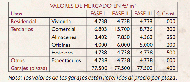 La gran vía de Madrid "valdría" 3.950 millones de euros (gráficos)