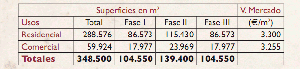La gran vía de Madrid "valdría" 3.950 millones de euros (gráficos)