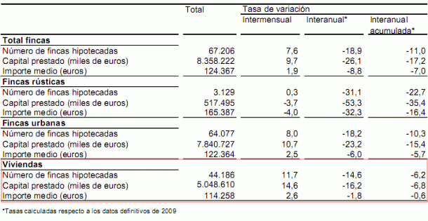 En noviembre se dieron menos hipotecas y por menos dinero (gráfico)