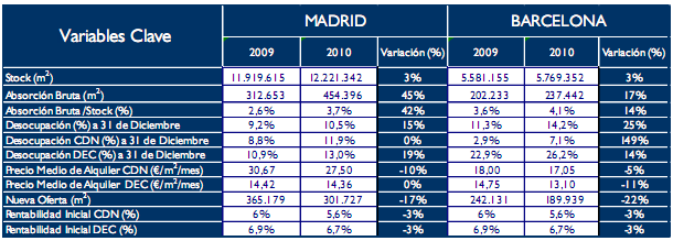 El alquiler de oficinas aumenta en 2010 por la caída de precios (tabla)