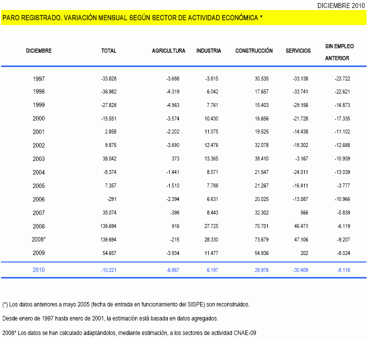 Paro España 2010: más que hace un año, pero menos que hace un mes (gráfico)
