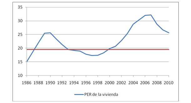 "La vivienda debería bajar un 24% para acabar con los excesos de la burbuja" (gráfico)