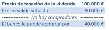 ¿Por qué es mejor que vendas el piso antes de que te lo venda el banco?