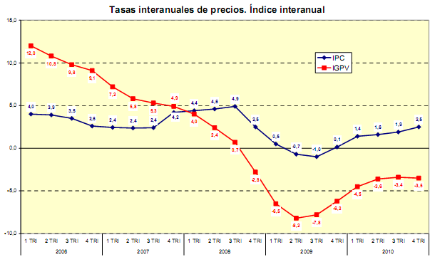 El gobierno dice que la vivienda bajó un 3,5% en 2010 (gráfico)