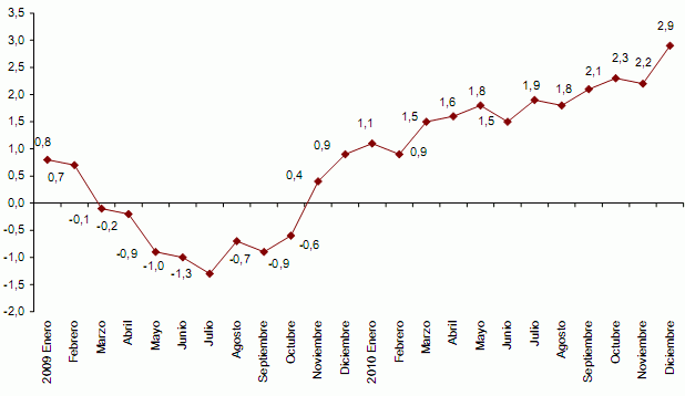 Ipc España 2010: la inflación armonizada se dispara al 2,9% (gráfico)