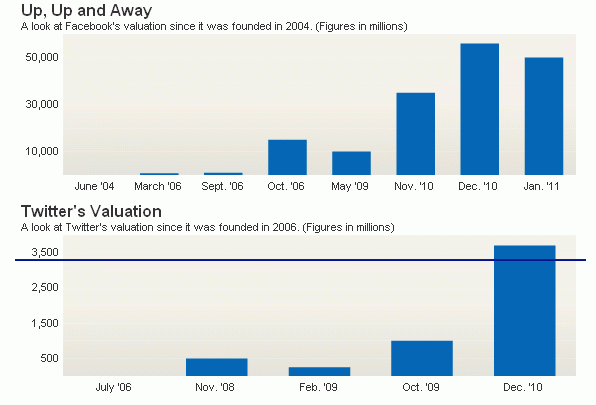 Imagen del día: valoración de facebook y twitter desde su fundación (actualmente 50.000 y 3.700 millones, respectivamente)