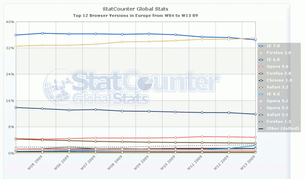 Imagen del día: los europeos ya navegan por Internet más con firefox que con Internet explorer 