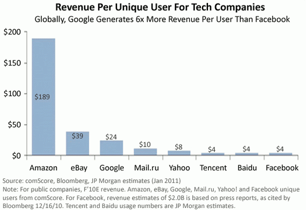 Imagen del día: ingresos por usuario único para las compañías tecnológicas en enero de este año