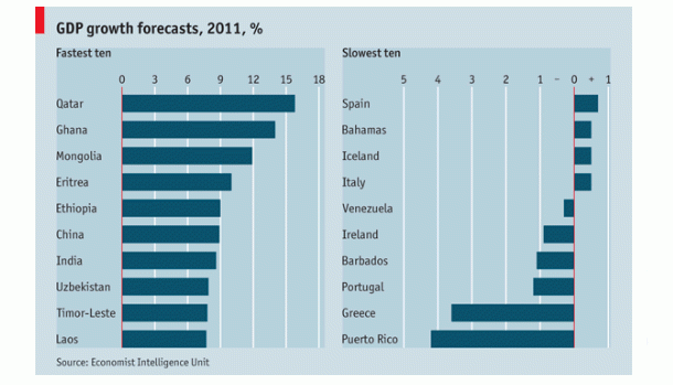 Imagen del día: previsiones sobre el PIB de diversos países este año
