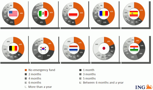 El 36% de los españoles carece de ahorros en caso de emergencias (gráfico)