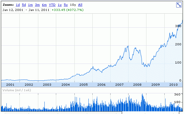 Gráfico del día: las acciones de apple suben más de un 4.000% en 10 años