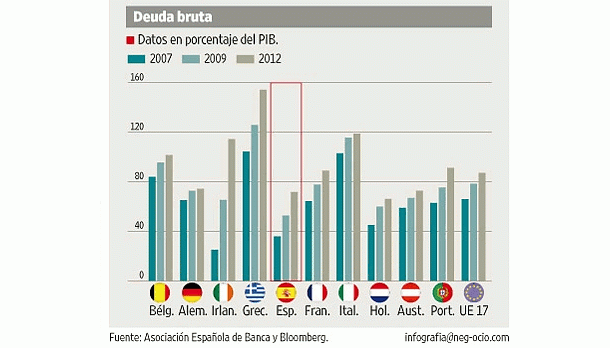 Imagen del día: porcentaje de la deuda bruta sobre el PIB de diferentes países