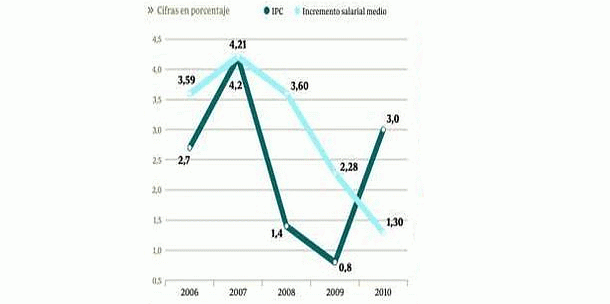 Imagen del día: los sueldos suben menos que la inflación