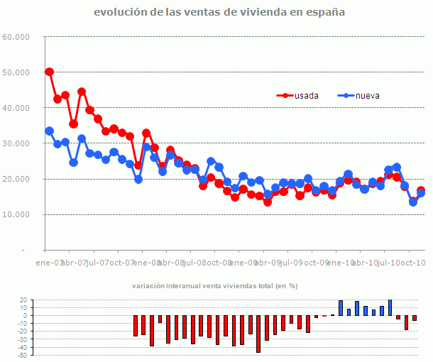 Venta de viviendas noviembre: +20% mensual y -6,2% interanual, según el ine (gráfico)