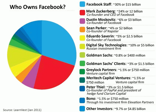 Imagen del día: ¿Quiénes son los propietarios de facebook?