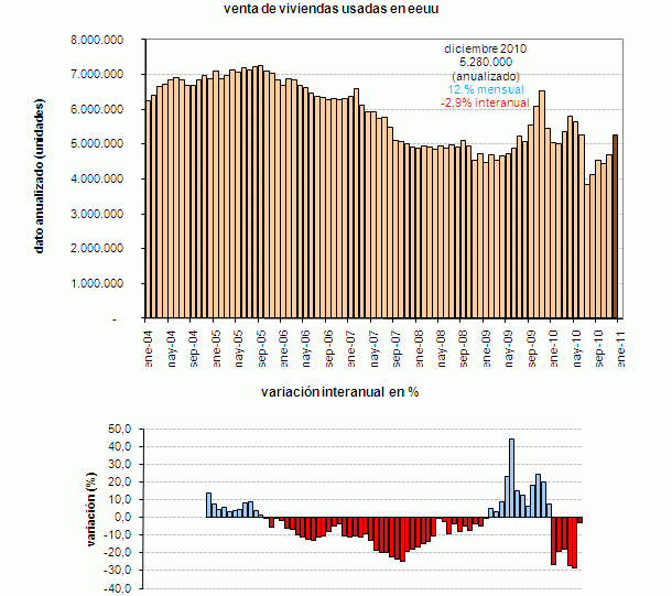 La venta de viviendas usadas en eeuu registró en diciembre la mayor subida en siete meses (gráfico)
