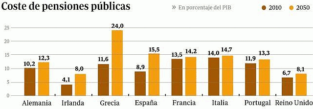 Imagen del día: porcentaje del coste de las pensiones públicas sobre el PIB de cada país