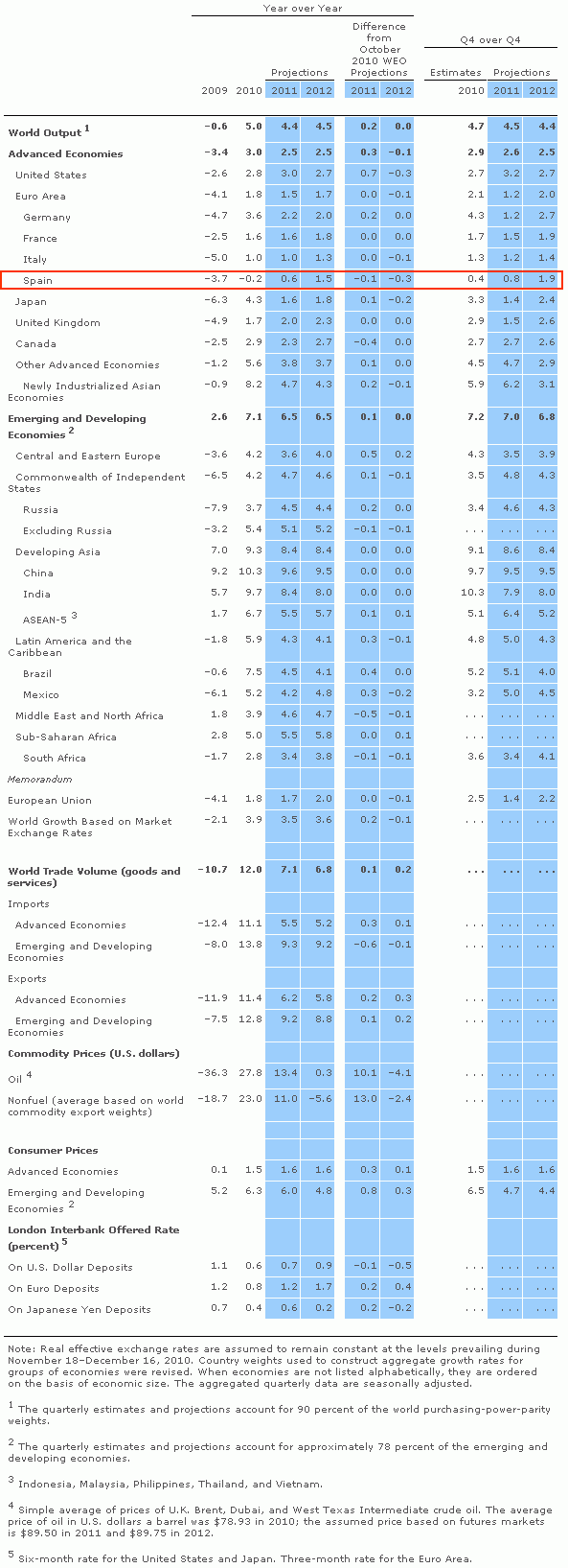 Imagen del día: nuevas previsiones del fondo monetario internacional