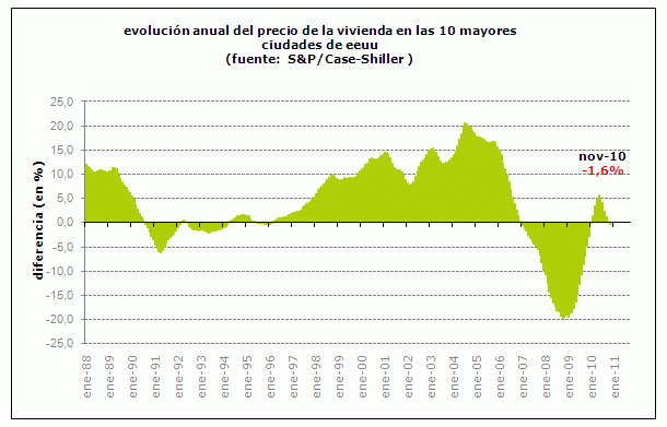 Los precios de la vivienda en eeuu registran la mayor caída anual en un año (gráfico)