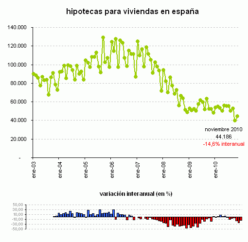 En noviembre se dieron menos hipotecas y por menos dinero (gráfico)