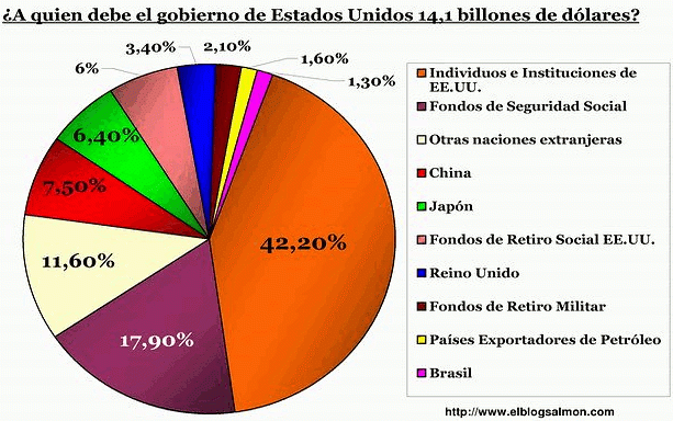 Imagen del día: detalle de la deuda pública de estados unidos en 2010