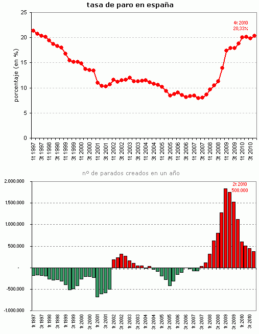 Paro España 2010: vuelve por encima del 20% (gráfico)