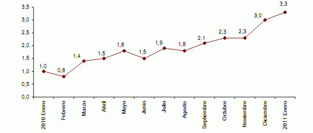 Ipc adelantado enero 2011: sigue subiendo y alcanza el 3,3% (gráfico)