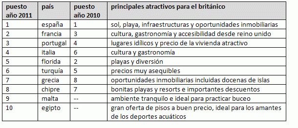 Ranking de países preferidos por los ingleses para comprar casa (tabla)